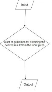What is Algorithm | Codingal