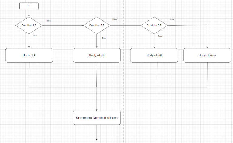 Control structures in Python | Codingal image.