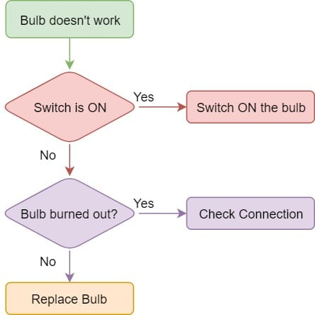 Conditionals in scratch