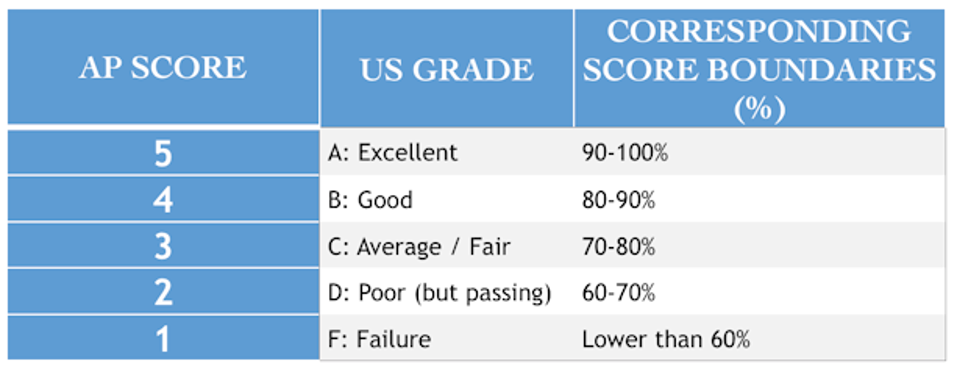 Exams score. AP scores. Grade and score. Exam score. Band score equivalent.