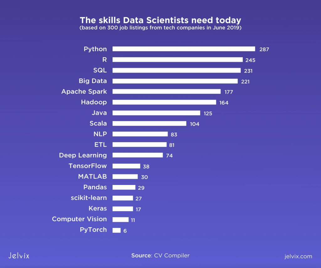 Why Python is the Most Popular Language for Data Science? | Codingal