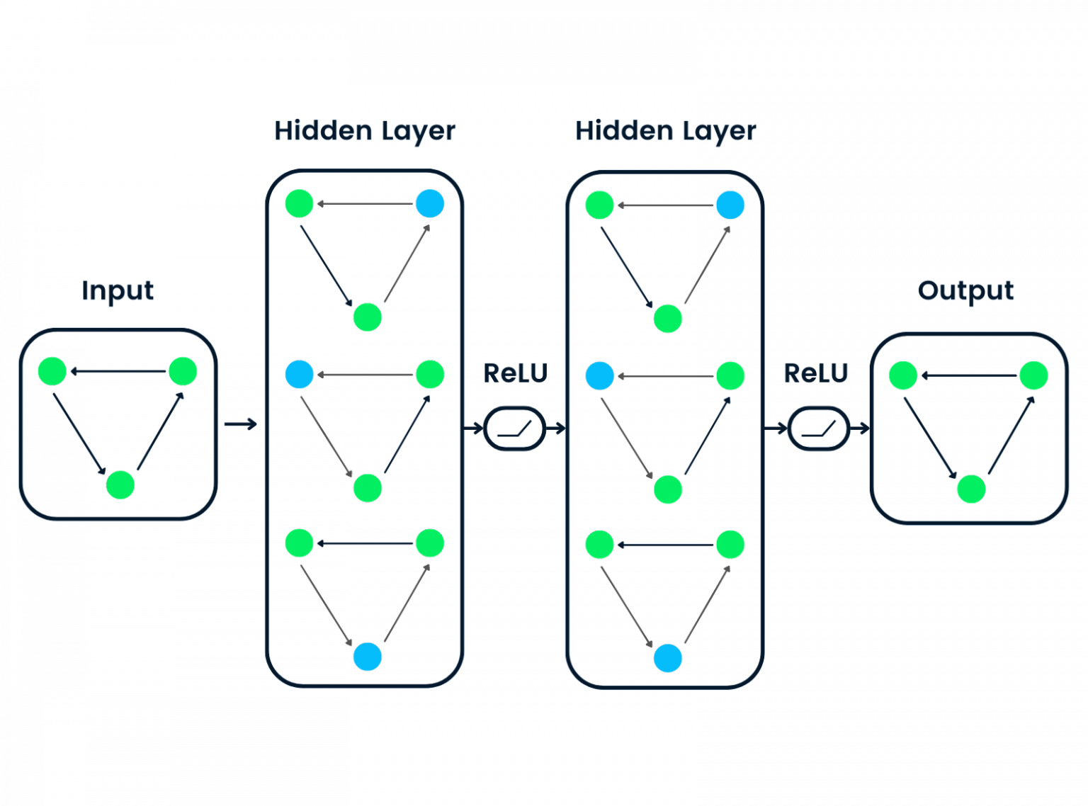 What is a Neural Network