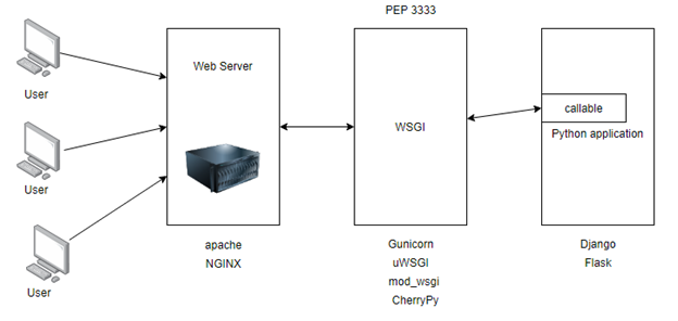 diagram of how WSGI works