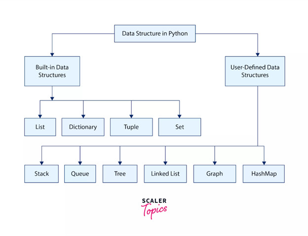 A diagram of data structure