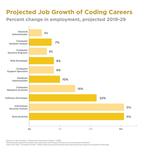 Demand of coding statistics