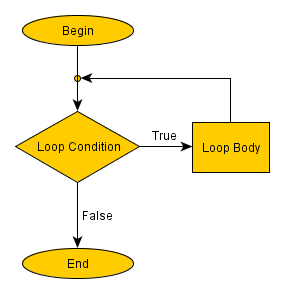 Flowchart for loop condition