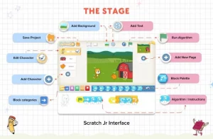 Annotated diagram of the ScratchJr interface, labeling key parts like the stage, add background/text, add or edit characters, block categories, block palette, algorithm/instructions area, run button, add new page, and save project.