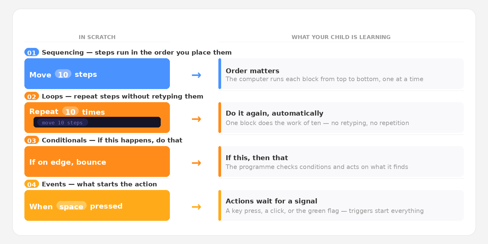 block based coding skills example