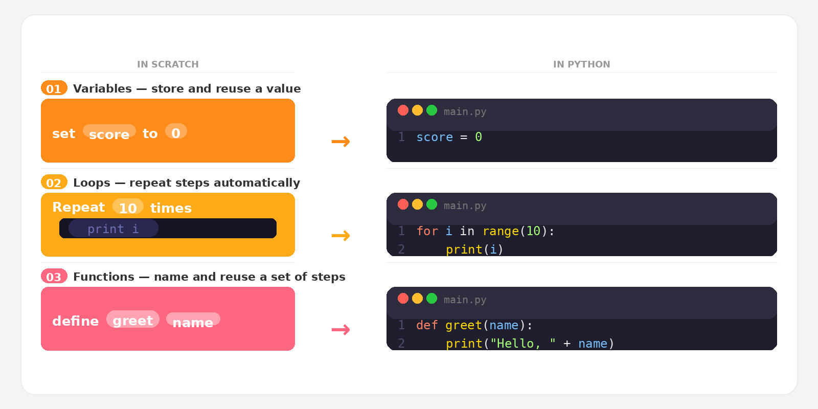 Scratch blocks mapped to Python equivalents for variables, loops, and functions