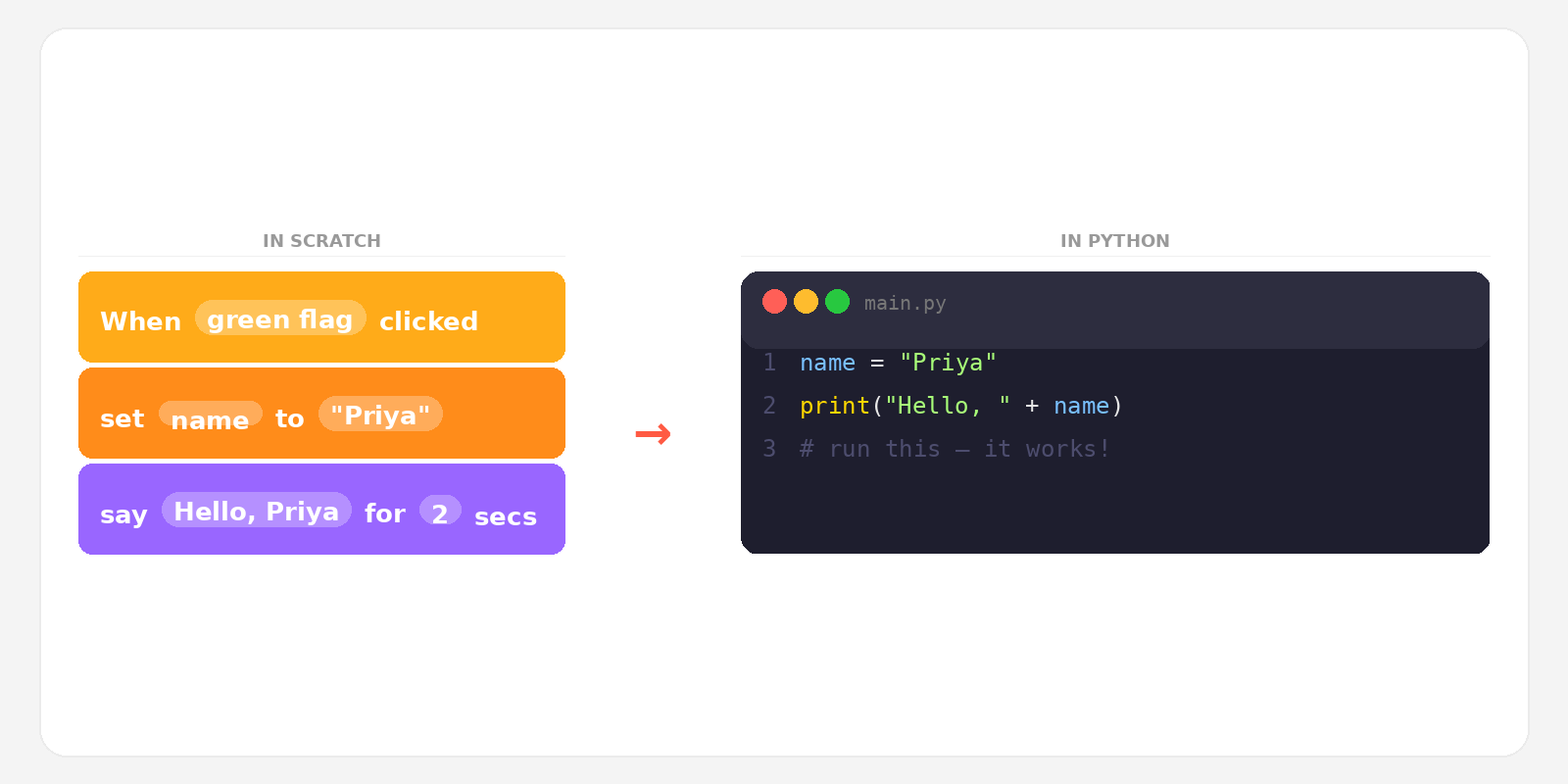 Scratch blocks compared to Python code for a greeting programme